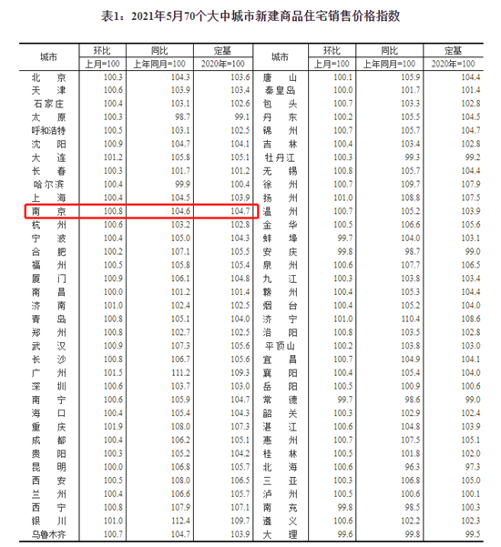 南京5月新房价格环比上涨0.8%