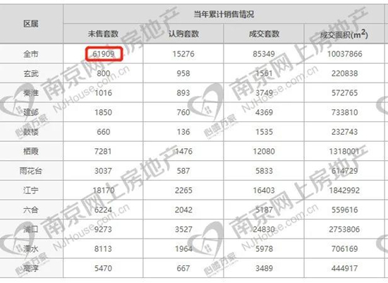 南京新房创下近10年库存新高!近6.2万套!