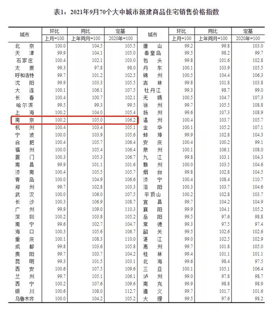 9月南京新房价格环比上涨0.2%!连涨12个月!