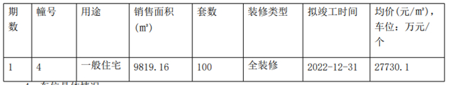 融信青澜新领4号楼销许，均价为27730元/㎡