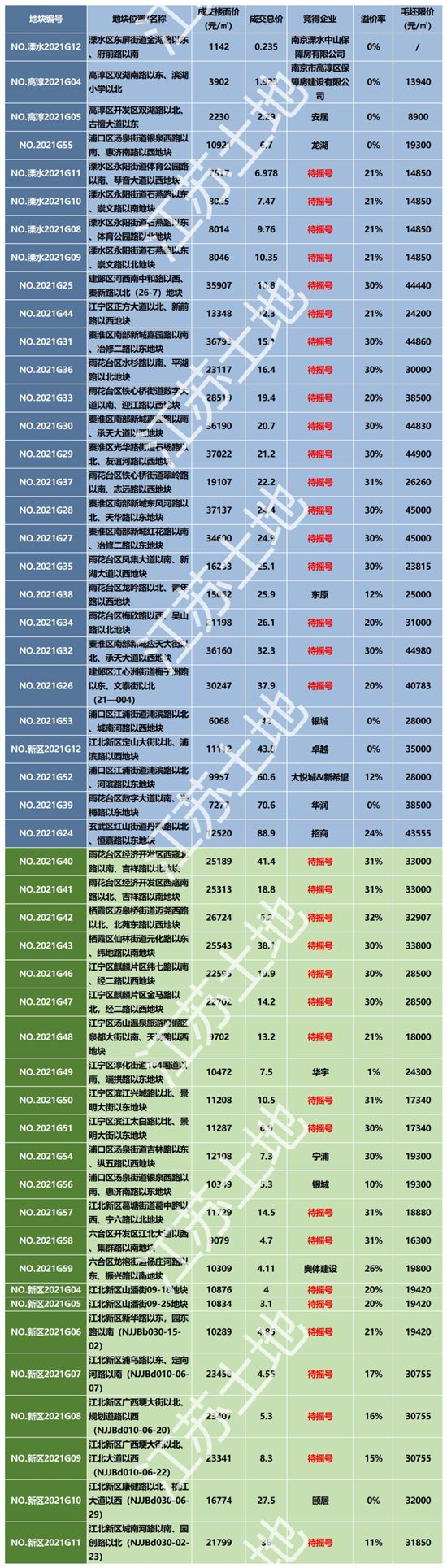 南京首批“两集中”土拍落幕!36幅触顶，51幅成交993亿!