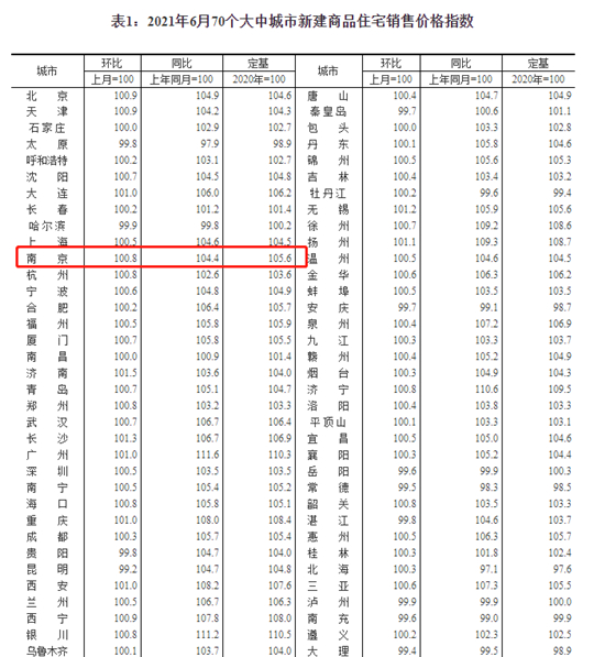 南京6月新房价格环比上涨0.8%