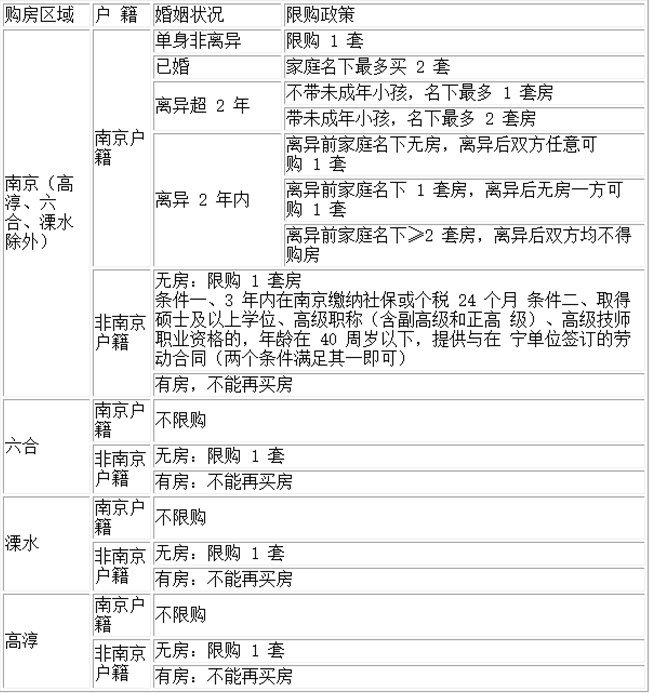 2021南京购房限购政策一览