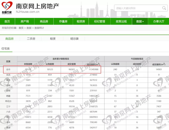 南京新房库存突破7万套